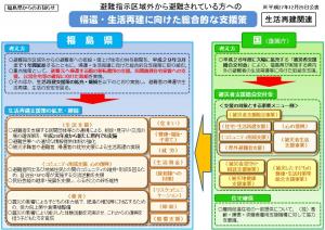 避難指示区域外から避難されている方への帰還・生活再建に向けた総合的な支援策（主要施策概要）（指定なし）