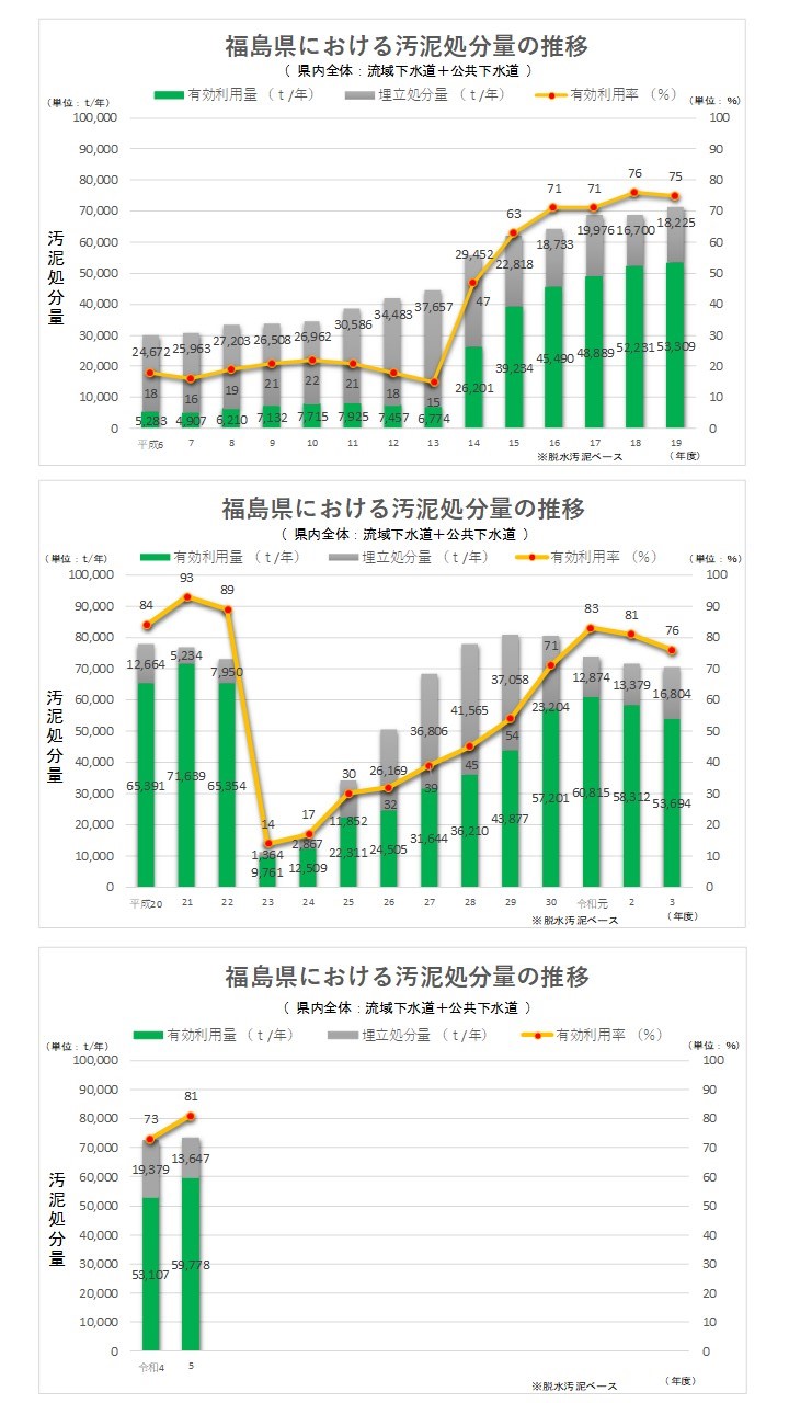 福島県における汚泥処分量の推移