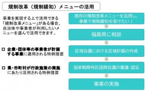 福島県国家戦略特区における既存特例措置（既存メニュー）活用の流れ
