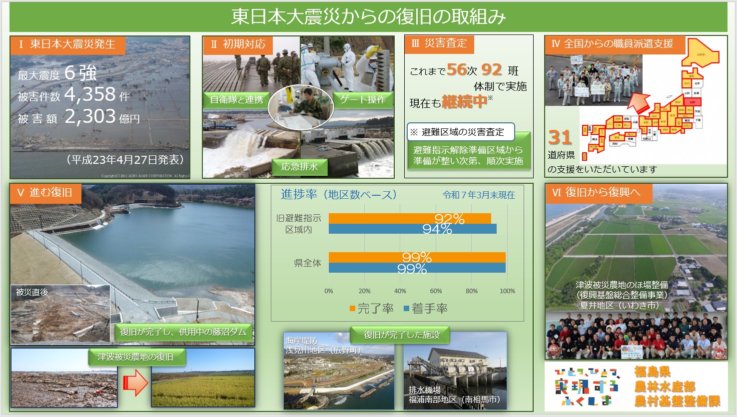 東日本大震災からの復旧の取組み